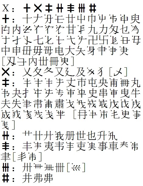 《信息处理用GB13000.1字符集汉字零件规范》之汉字零件表(2014版)